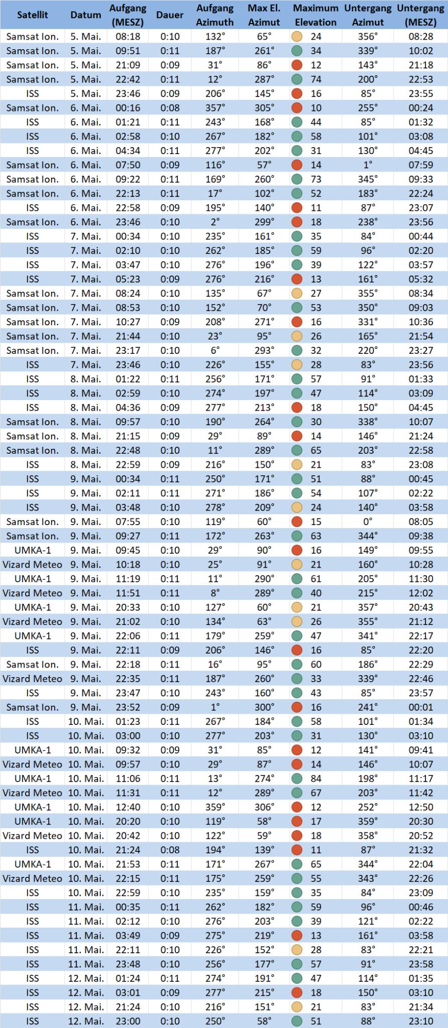 Satelliten ueberfluege tabelle