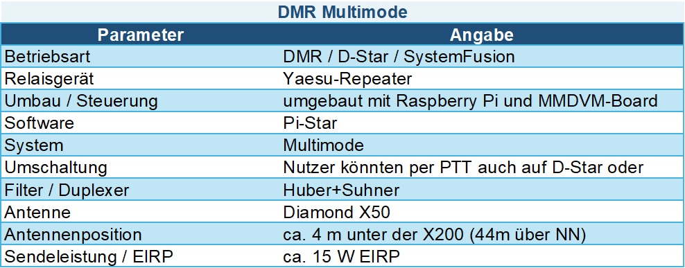 DB0DWL technische Daten DMR