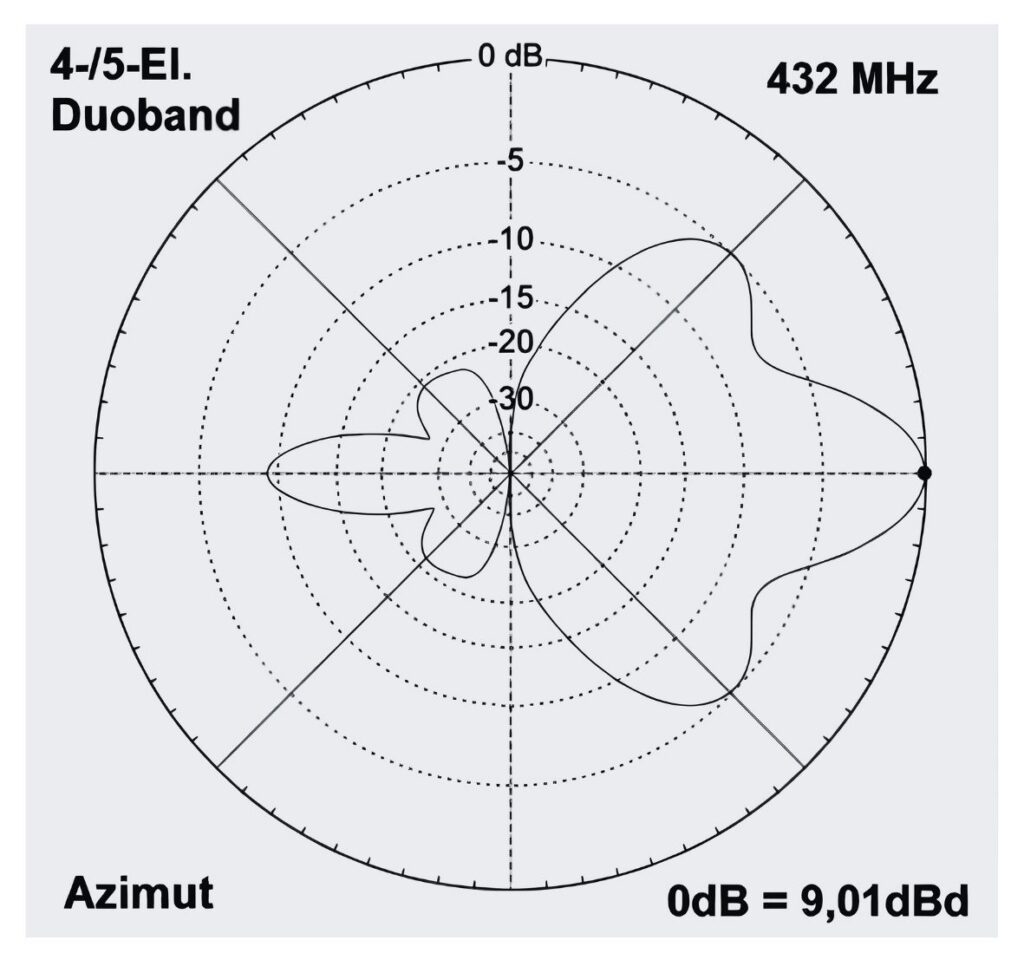 Duoband Yagi DK7ZB