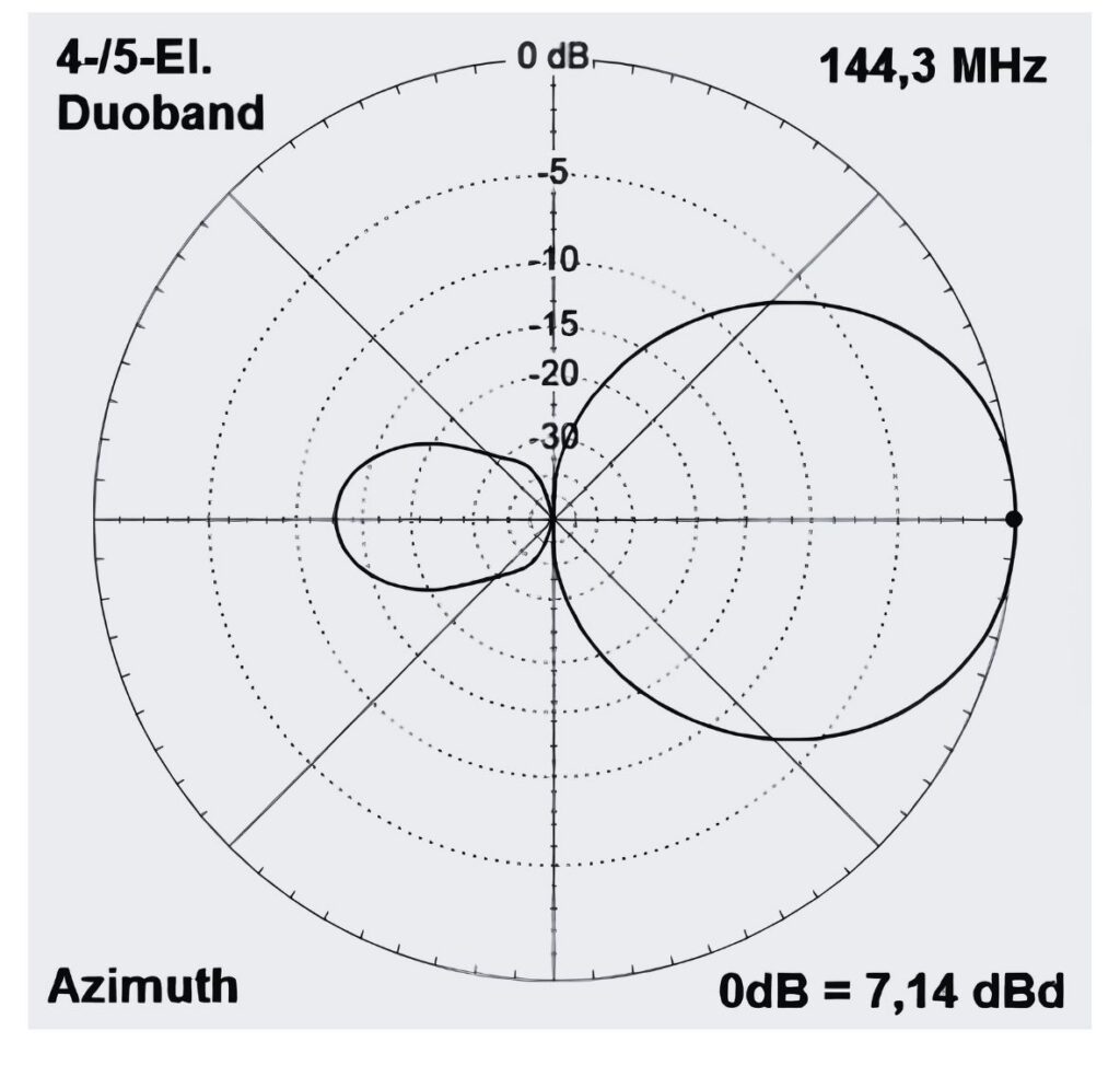 Duoband Yagi DK7ZB