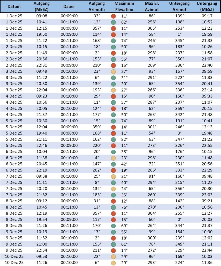 Überflüge RS38S Dezember 2025 SSTV