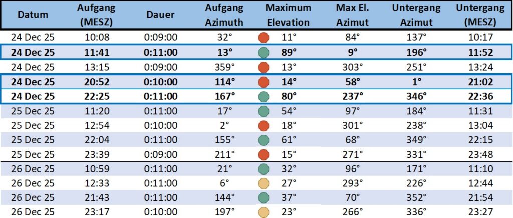 InnoCube Überflüge Dezember