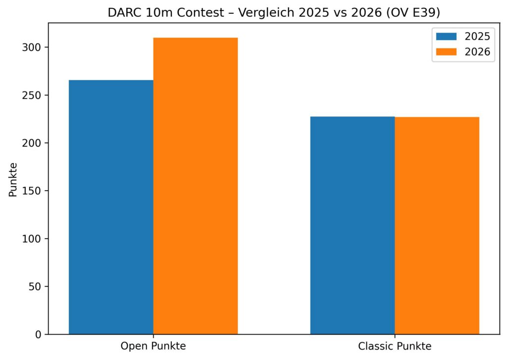 E39 10m Vergleich 2025