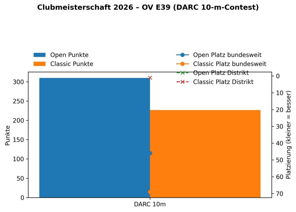 E39 2026 10m Diagramm