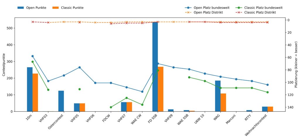 E39 Diagramm alle Open Conteste mit Plaetzen