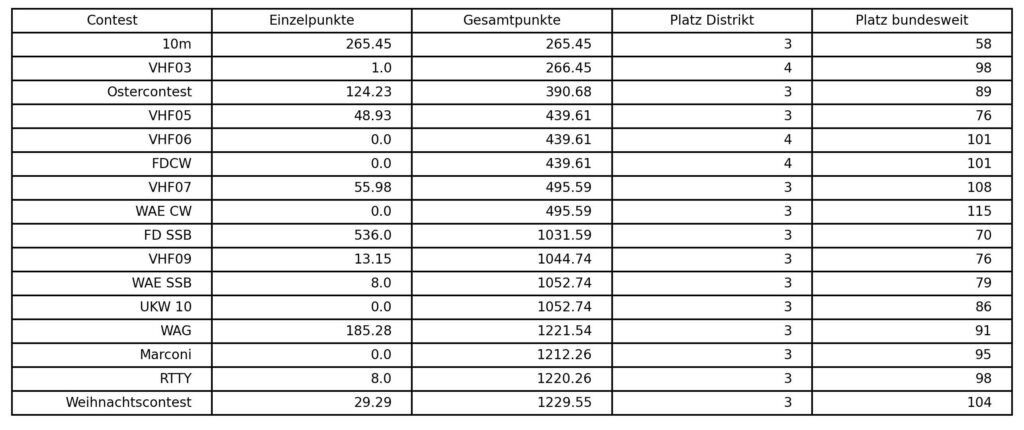 E39 Open Weihnachtscontest