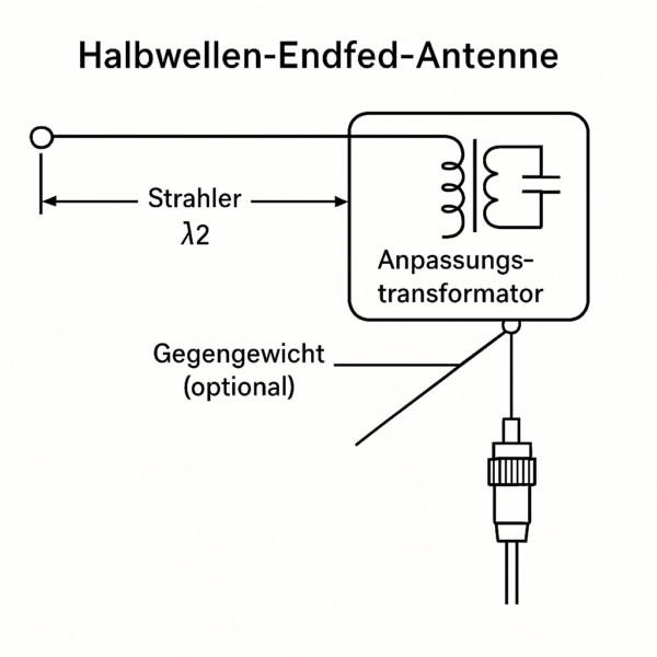 Halbwellen Endfed Antenne