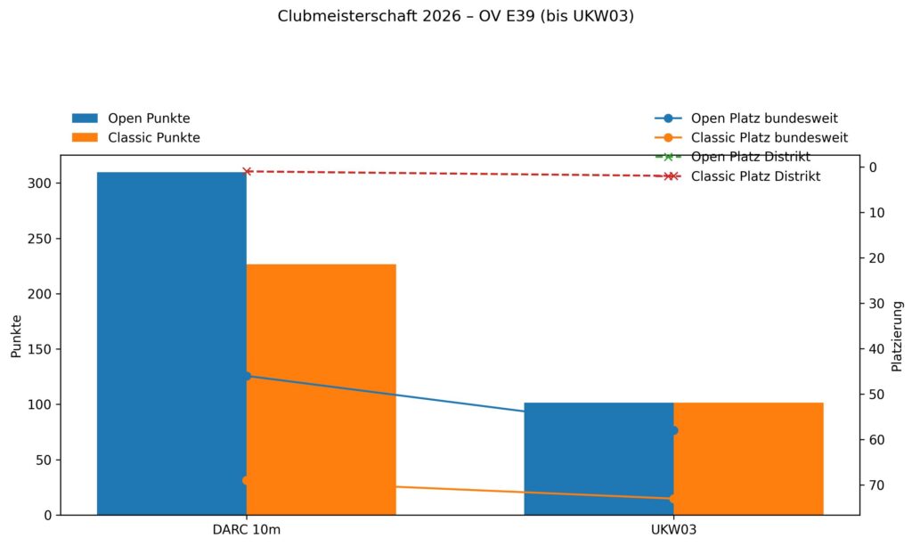 E39 2026 Diagramm UKW03