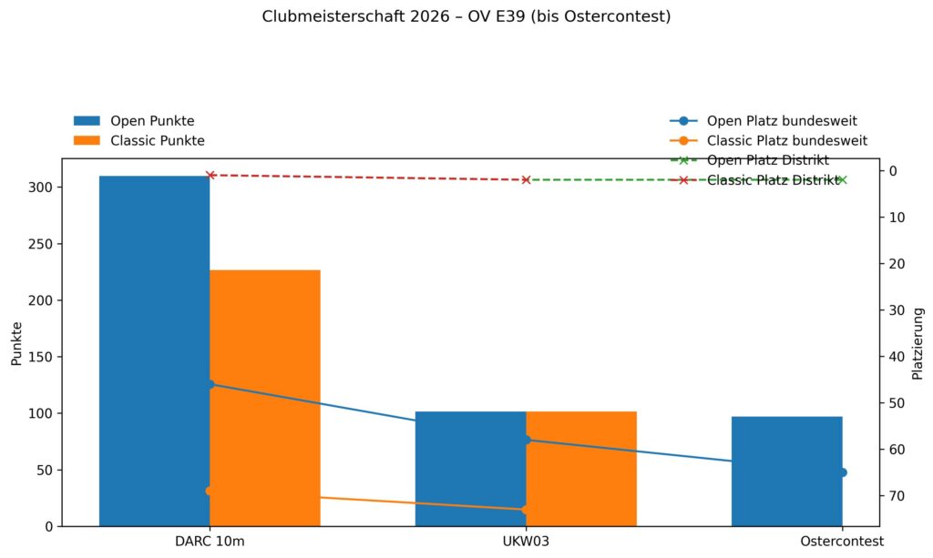 E39 2026 Diagramm Oster