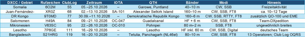 DXPeditionen Oktober 2026 Tabelle