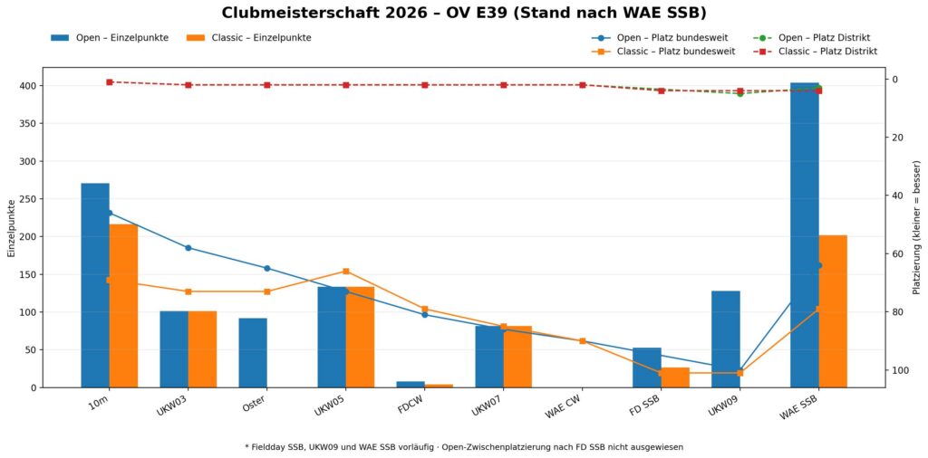 E39 Clubmeisterschaft 2026 Stand WAE SSB