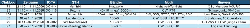 DXpeditionen im November 2025 Tabelle
