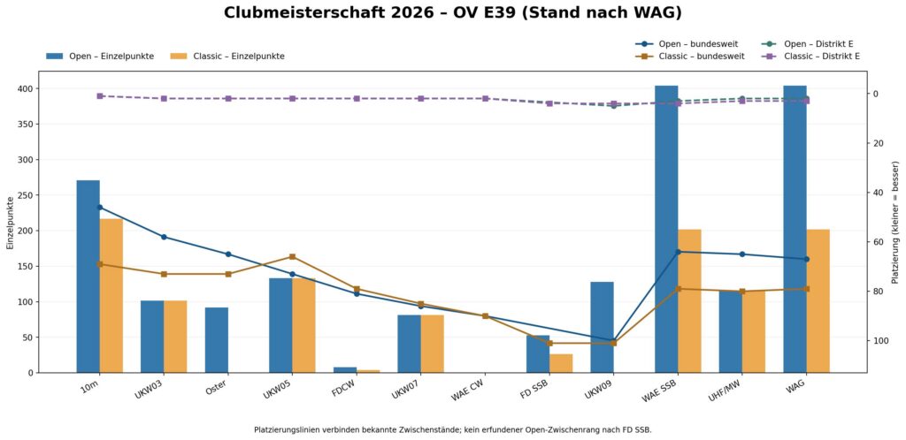 E39 Clubmeisterschaft 2026 Stand WAG