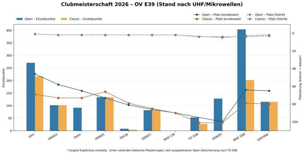 E39 Clubmeisterschaft 2026 UHF Mikrowellen korrigiert