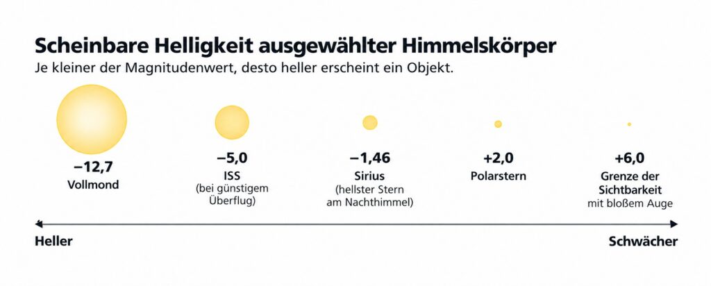 Magnitude Scheinbare Helligkeit von Himmelskörpern